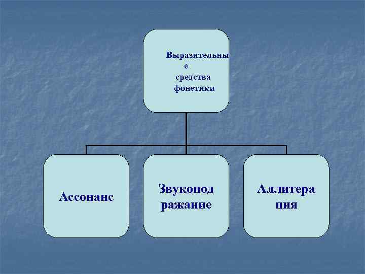 Выразительны е средства фонетики Ассонанс Звукопод ражание Аллитера ция 