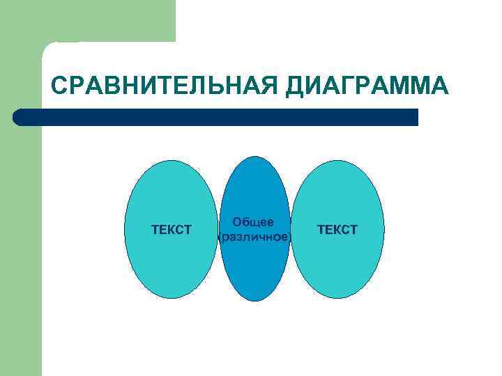 СРАВНИТЕЛЬНАЯ ДИАГРАММА ТЕКСТ Общее (различное) ТЕКСТ 