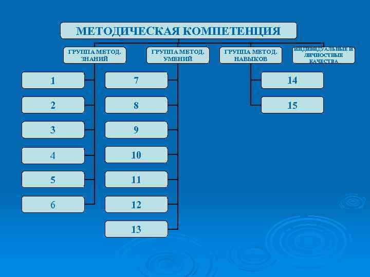 МЕТОДИЧЕСКАЯ КОМПЕТЕНЦИЯ ГРУППА МЕТОД. ЗНАНИЙ ГРУППА МЕТОД. УМЕНИЙ ГРУППА МЕТОД. НАВЫКОВ ИНДИВИДУАЛЬНЫЕ И ЛИЧНОСТНЫЕ