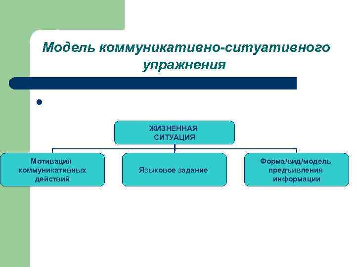 Модель коммуникативно-ситуативного упражнения l ЖИЗНЕННАЯ СИТУАЦИЯ Мотивация коммуникативных действий Языковое задание Форма/вид/модель предъявления информации