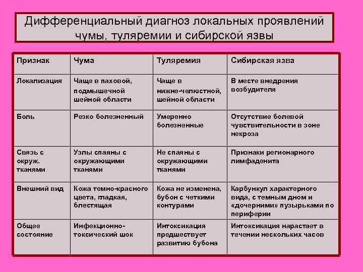 Дифференциальный диагноз локальных проявлений чумы, туляремии и сибирской язвы Признак Чума Туляремия Сибирская язва