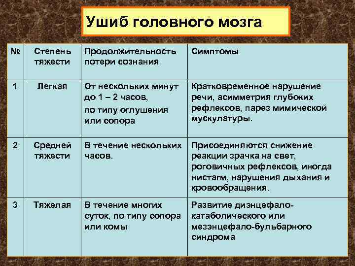 Ушиб головного мозга № Степень тяжести Продолжительность потери сознания Симптомы 1 Легкая От нескольких