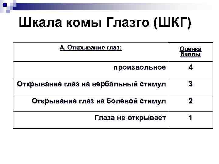 Шкала комы Глазго (ШКГ) А. Открывание глаз: Оценка баллы произвольное 4 Открывание глаз на