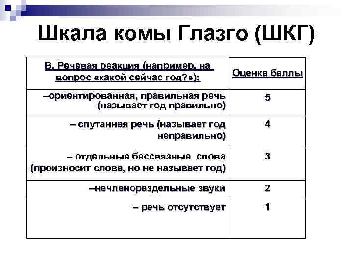 Шкала комы Глазго (ШКГ) В. Речевая реакция (например, на вопрос «какой сейчас год? »