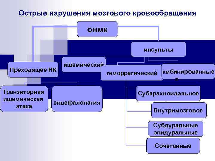 Острые нарушения мозгового кровообращения онмк инсульты Преходящее НК ишемический геморрагический кмбинированные о Транзиторная ишемическая