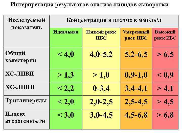 Интерпретация результатов анализа липидов сыворотки Исследуемый показатель Концентрация в плазме в ммоль/л Идеальная Низкий