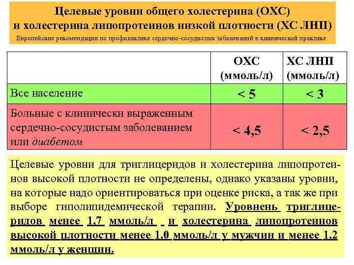 Целевые уровни общего холестерина (ОХС) и холестерина липопротеинов низкой плотности (ХС ЛНП) Европейские рекомендации