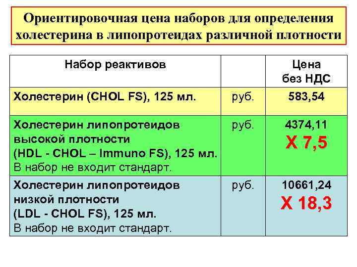 Ориентировочная цена наборов для определения холестерина в липопротеидах различной плотности Набор реактивов Холестерин (CHOL