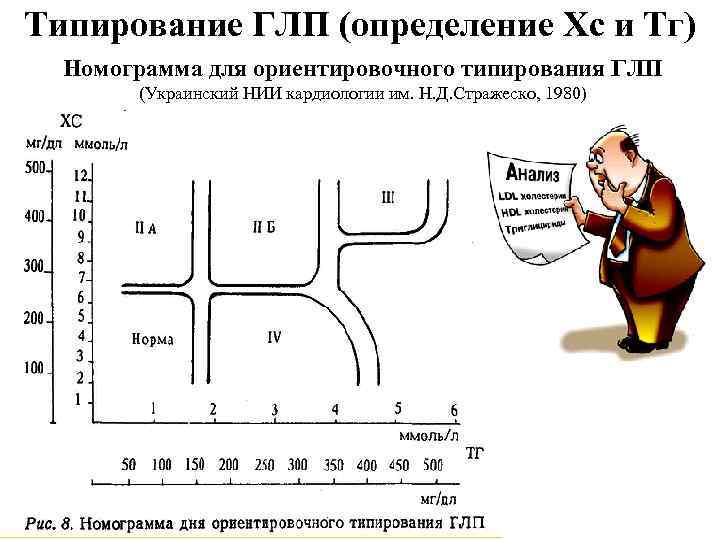 Типирование ГЛП (определение Хс и Тг) Номограмма для ориентировочного типирования ГЛП (Украинский НИИ кардиологии