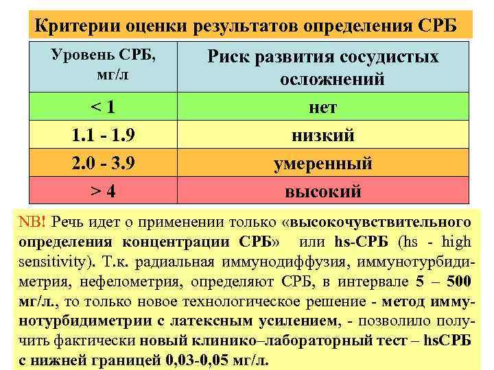 Критерии оценки результатов определения СРБ Уровень СРБ, мг/л < 1 1. 1 - 1.