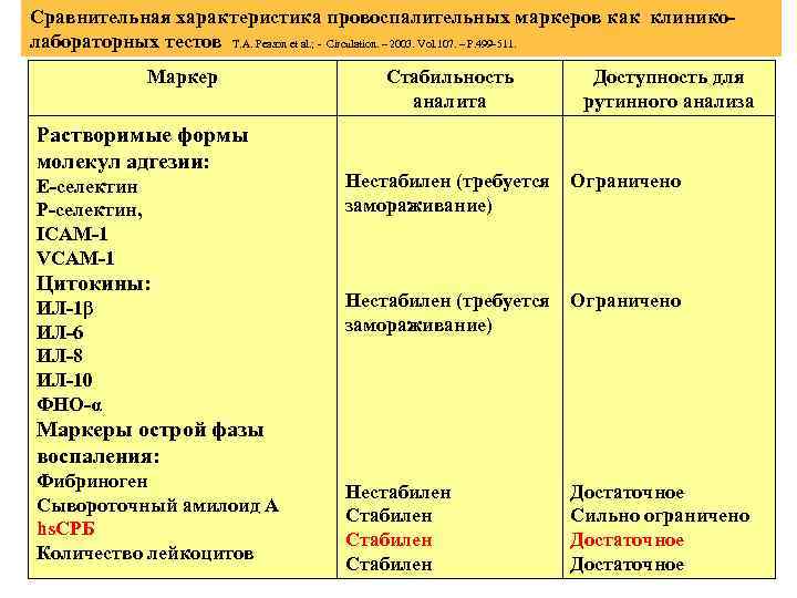 Сравнительная характеристика провоспалительных маркеров как клиниколабораторных тестов T. A. Peason et al. ; -