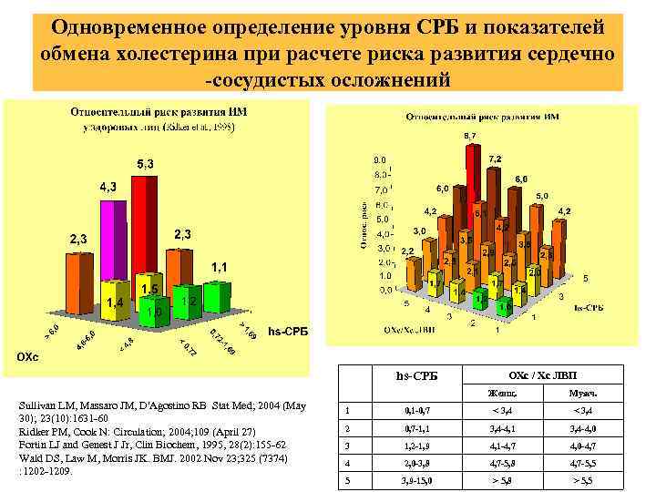 Одновременное определение уровня СРБ и показателей обмена холестерина при расчете риска развития сердечно -сосудистых