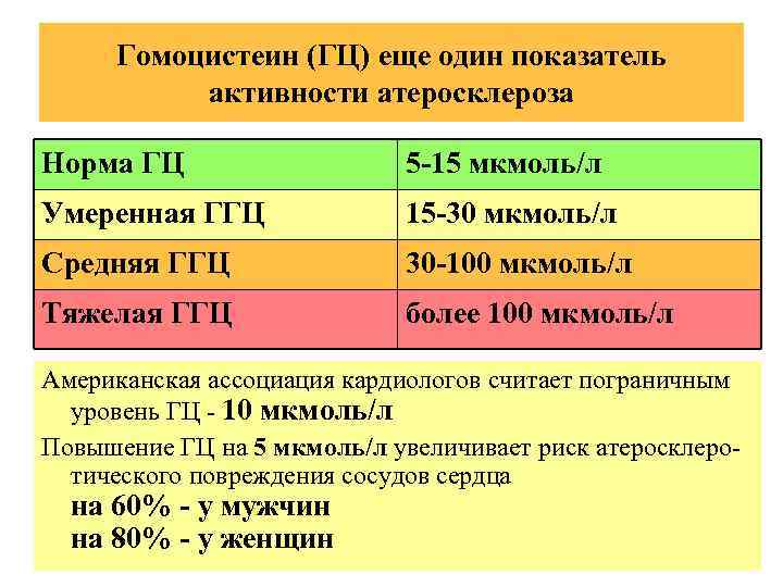 Гомоцистеин (ГЦ) еще один показатель активности атеросклероза Норма ГЦ 5 -15 мкмоль/л Умеренная ГГЦ