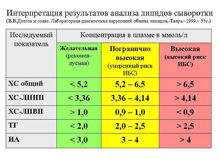 Интерпретация результатов анализа липидов сыворотки (В. В. Долгов и соавт. Лабораторная диагностика нарушений обмена