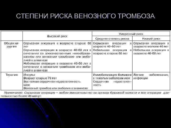 СТЕПЕНИ РИСКА ВЕНОЗНОГО ТРОМБОЗА 