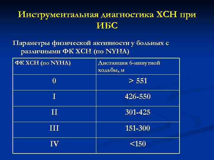 Инструментальная диагностика ХСН при ИБС Параметры физической активности у больных с различными ФК ХСН