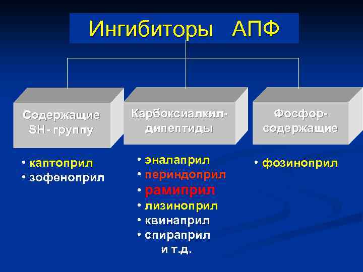 Ингибиторы АПФ Содержащие SH- группу Карбоксиалкилдипептиды Фосфорсодержащие • каптоприл • зофеноприл • эналаприл •