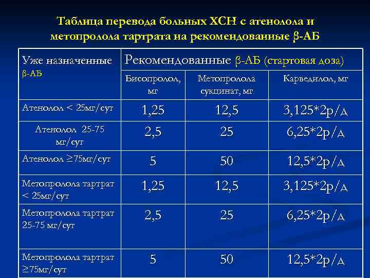 Таблица перевода больных ХСН с атенолола и метопролола тартрата на рекомендованные β-АБ Уже назначенные