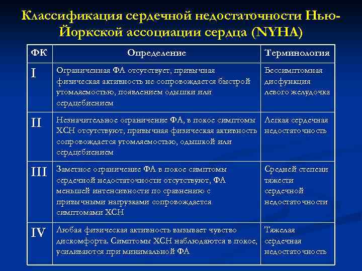 Классификация сердечной недостаточности Нью. Йоркской ассоциации сердца (NYHA) ФК Определение Терминология I Ограниченная ФА