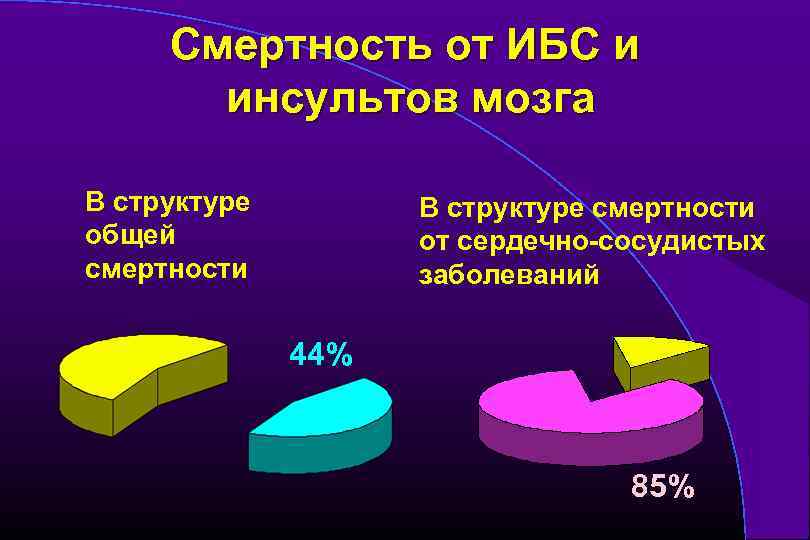 Смертность от ИБС и инсультов мозга В структуре общей смертности В структуре смертности от