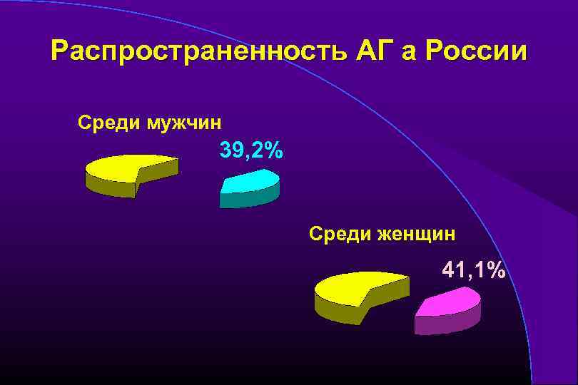 Распространенность АГ а России Среди мужчин 39, 2% Среди женщин 41, 1% 