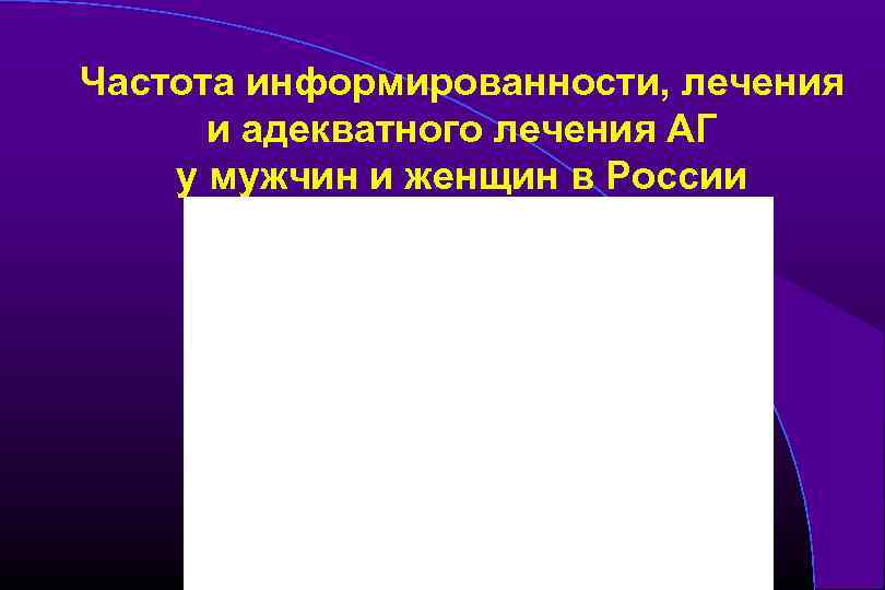 Частота информированности, лечения и адекватного лечения АГ у мужчин и женщин в России 