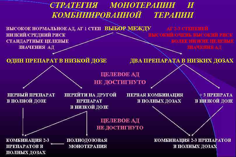 СТРАТЕГИЯ МОНОТЕРАПИИ И КОМБИНИРОВАННОЙ ТЕРАПИИ ВЫСОКОЕ НОРМАЛЬНОЕ АД, АГ 1 СТЕП НИЗКИЙ/СРЕДНИЙ РИСК СТАНДАРТНЫЕ
