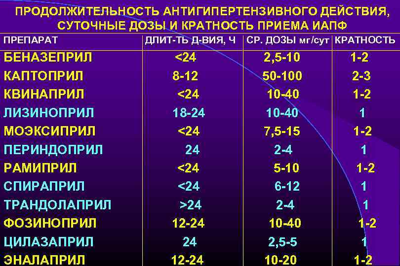 ПРОДОЛЖИТЕЛЬНОСТЬ АНТИГИПЕРТЕНЗИВНОГО ДЕЙСТВИЯ, СУТОЧНЫЕ ДОЗЫ И КРАТНОСТЬ ПРИЕМА ИАПФ ПРЕПАРАТ БЕНАЗЕПРИЛ КАПТОПРИЛ КВИНАПРИЛ ЛИЗИНОПРИЛ