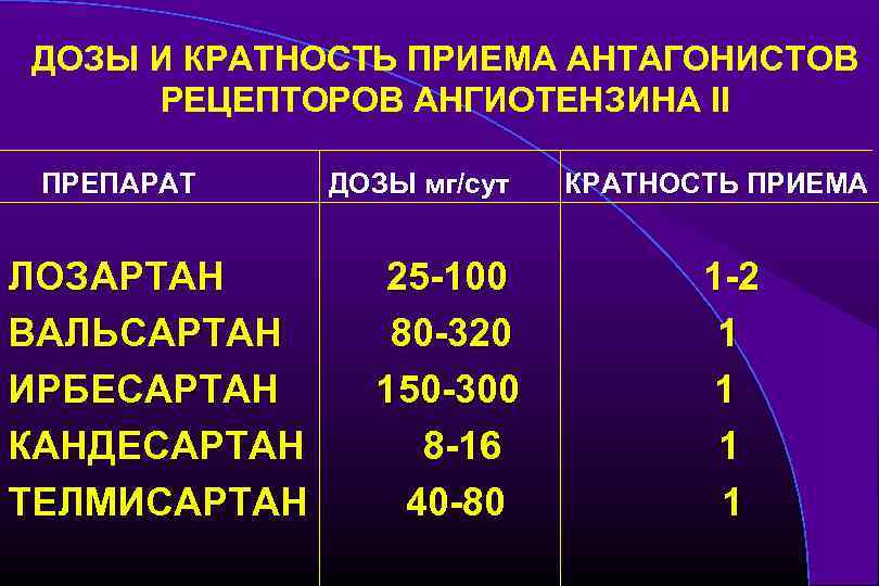 ДОЗЫ И КРАТНОСТЬ ПРИЕМА АНТАГОНИСТОВ РЕЦЕПТОРОВ АНГИОТЕНЗИНА II ПРЕПАРАТ ЛОЗАРТАН ВАЛЬСАРТАН ИРБЕСАРТАН КАНДЕСАРТАН ТЕЛМИСАРТАН