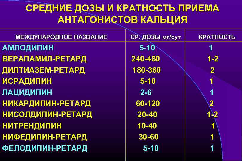 СРЕДНИЕ ДОЗЫ И КРАТНОСТЬ ПРИЕМА АНТАГОНИСТОВ КАЛЬЦИЯ МЕЖДУНАРОДНОЕ НАЗВАНИЕ АМЛОДИПИН ВЕРАПАМИЛ-РЕТАРД ДИЛТИАЗЕМ-РЕТАРД ИСРАДИПИН ЛАЦИДИПИН