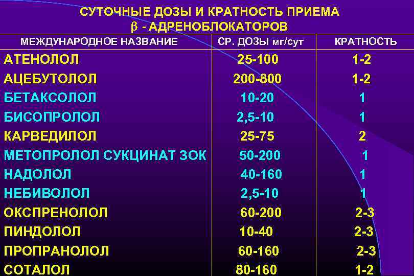 СУТОЧНЫЕ ДОЗЫ И КРАТНОСТЬ ПРИЕМА - АДРЕНОБЛОКАТОРОВ МЕЖДУНАРОДНОЕ НАЗВАНИЕ АТЕНОЛОЛ АЦЕБУТОЛОЛ БЕТАКСОЛОЛ БИСОПРОЛОЛ КАРВЕДИЛОЛ