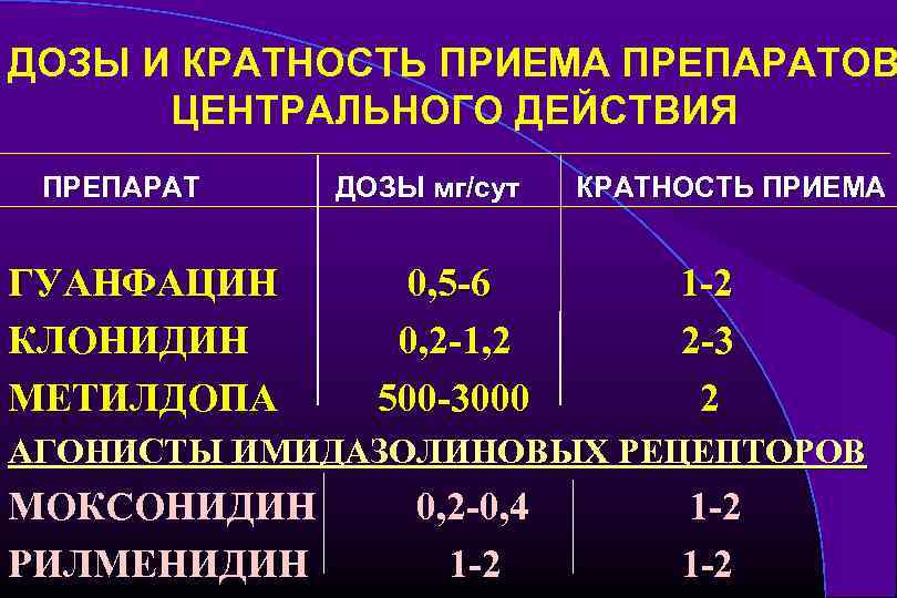 ДОЗЫ И КРАТНОСТЬ ПРИЕМА ПРЕПАРАТОВ ЦЕНТРАЛЬНОГО ДЕЙСТВИЯ ПРЕПАРАТ ГУАНФАЦИН КЛОНИДИН МЕТИЛДОПА ДОЗЫ мг/сут 0,