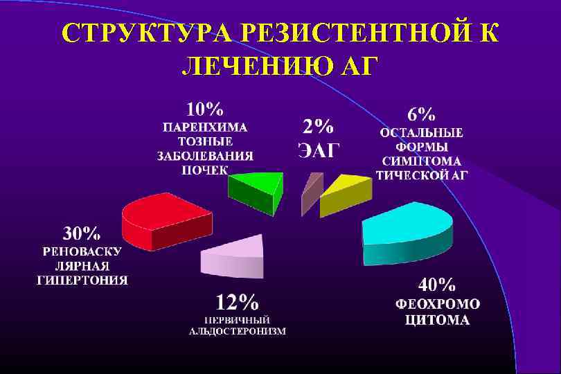 СТРУКТУРА РЕЗИСТЕНТНОЙ К ЛЕЧЕНИЮ АГ 
