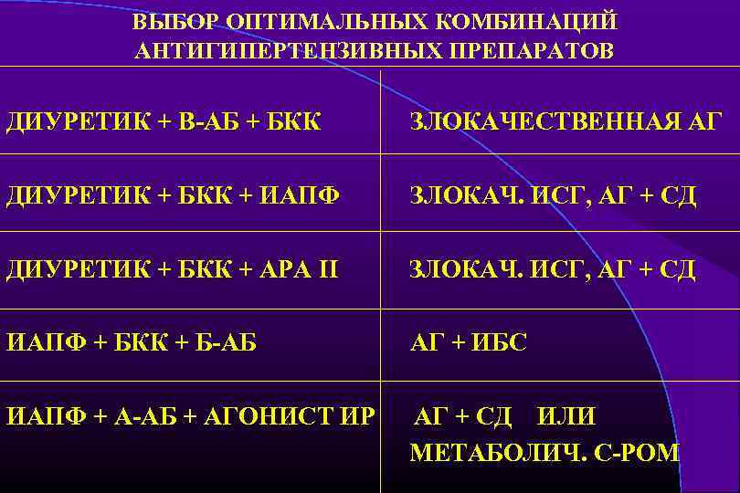 ВЫБОР ОПТИМАЛЬНЫХ КОМБИНАЦИЙ АНТИГИПЕРТЕНЗИВНЫХ ПРЕПАРАТОВ ДИУРЕТИК + В-АБ + БКК ЗЛОКАЧЕСТВЕННАЯ АГ ДИУРЕТИК +