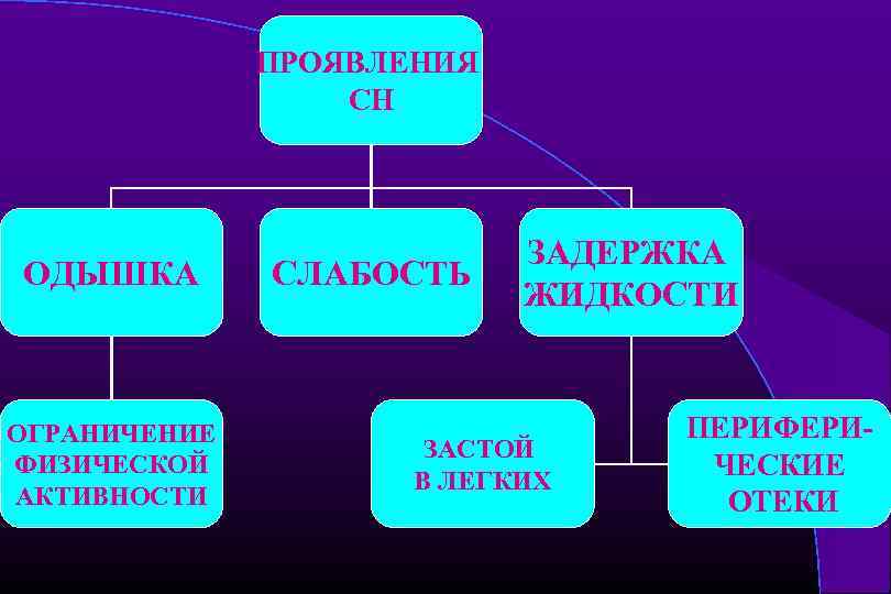 ПРОЯВЛЕНИЯ СН ОДЫШКА ОГРАНИЧЕНИЕ ФИЗИЧЕСКОЙ АКТИВНОСТИ СЛАБОСТЬ ЗАДЕРЖКА ЖИДКОСТИ ЗАСТОЙ В ЛЕГКИХ ПЕРИФЕРИЧЕСКИЕ ОТЕКИ