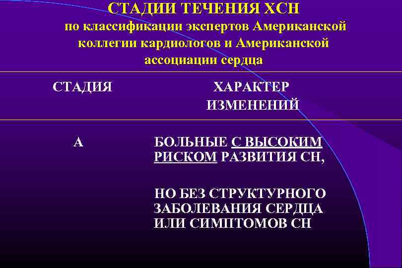СТАДИИ ТЕЧЕНИЯ ХСН по классификации экспертов Американской коллегии кардиологов и Американской ассоциации сердца СТАДИЯ
