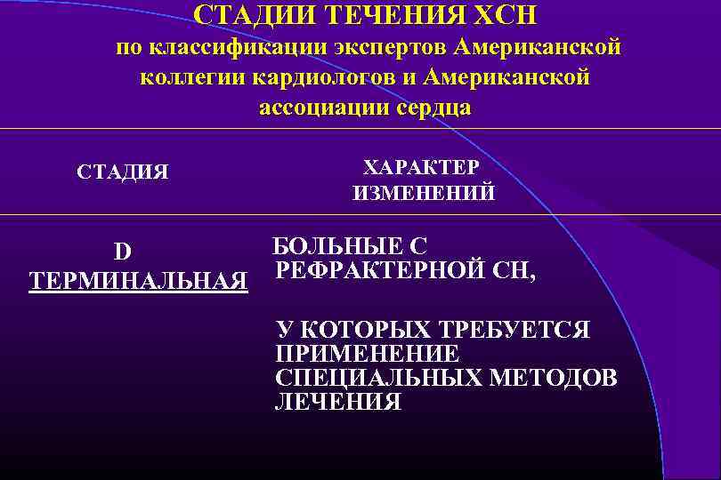СТАДИИ ТЕЧЕНИЯ ХСН по классификации экспертов Американской коллегии кардиологов и Американской ассоциации сердца СТАДИЯ