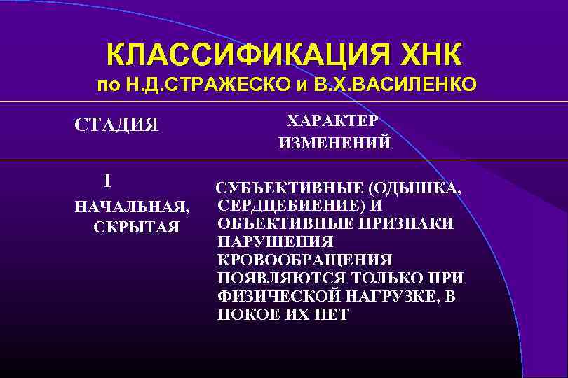 КЛАССИФИКАЦИЯ ХНК по Н. Д. СТРАЖЕСКО и В. Х. ВАСИЛЕНКО СТАДИЯ I НАЧАЛЬНАЯ, СКРЫТАЯ