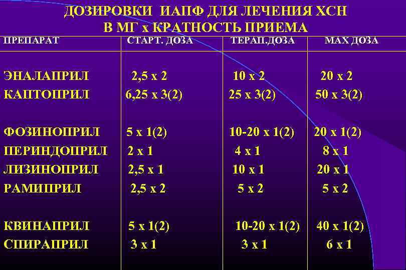 ПРЕПАРАТ ДОЗИРОВКИ ИАПФ ДЛЯ ЛЕЧЕНИЯ ХСН В МГ х КРАТНОСТЬ ПРИЕМА СТАРТ. ДОЗА ТЕРАП.