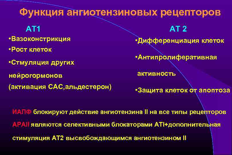 Функция ангиотензиновых рецепторов АТ 1 • Вазоконстрикция • Рост клеток • Стмуляция других AT