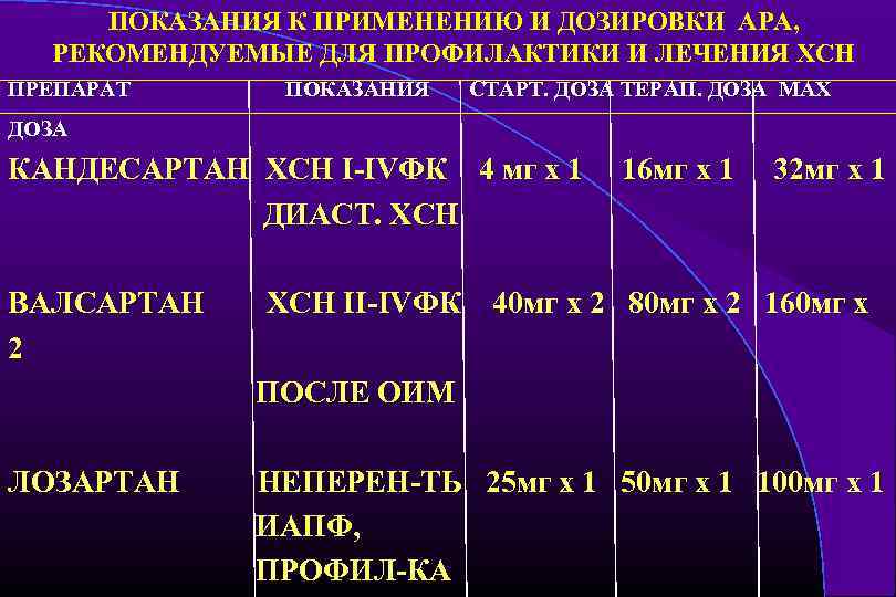 ПОКАЗАНИЯ К ПРИМЕНЕНИЮ И ДОЗИРОВКИ АРА, РЕКОМЕНДУЕМЫЕ ДЛЯ ПРОФИЛАКТИКИ И ЛЕЧЕНИЯ ХСН ПРЕПАРАТ ПОКАЗАНИЯ