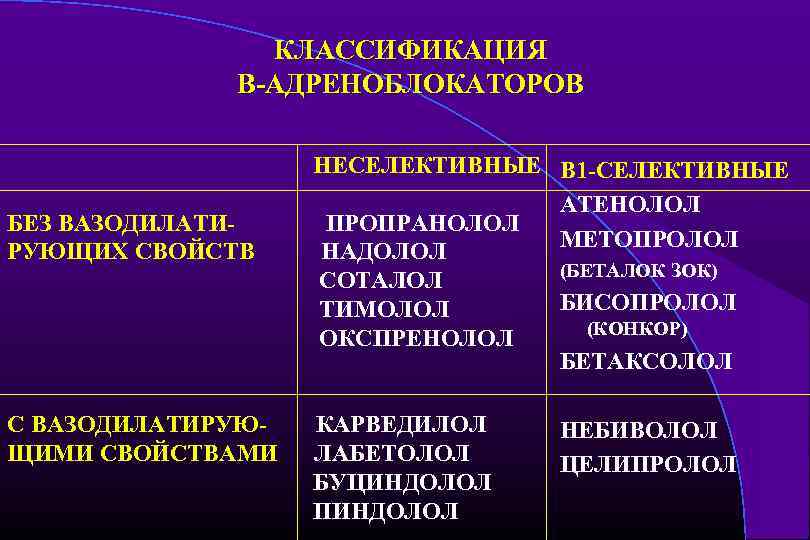КЛАССИФИКАЦИЯ В-АДРЕНОБЛОКАТОРОВ БЕЗ ВАЗОДИЛАТИРУЮЩИХ СВОЙСТВ С ВАЗОДИЛАТИРУЮЩИМИ СВОЙСТВАМИ НЕСЕЛЕКТИВНЫЕ В 1 -СЕЛЕКТИВНЫЕ АТЕНОЛОЛ ПРОПРАНОЛОЛ