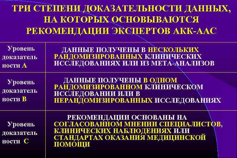ТРИ СТЕПЕНИ ДОКАЗАТЕЛЬНОСТИ ДАННЫХ, НА КОТОРЫХ ОСНОВЫВАЮТСЯ РЕКОМЕНДАЦИИ ЭКСПЕРТОВ АКК-ААС Уровень доказатель ности А