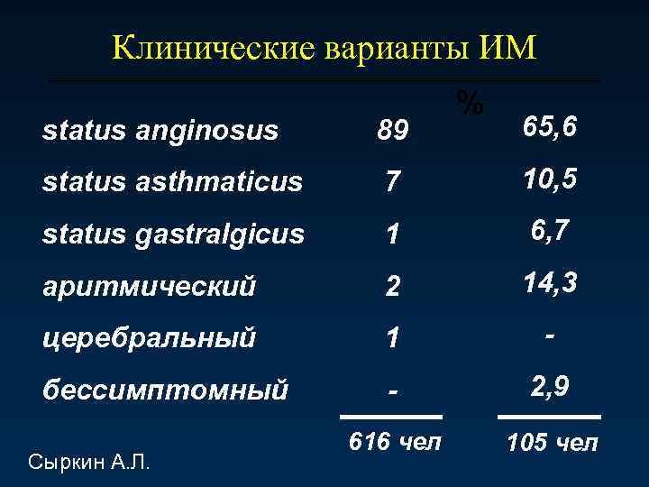 Клинические варианты ИМ % 65, 6 status anginosus 89 status asthmaticus 7 10, 5