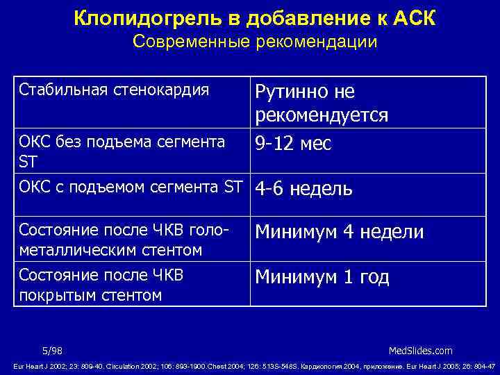 Клопидогрель в добавление к АСК Современные рекомендации Стабильная стенокардия ОКС без подъема сегмента ST