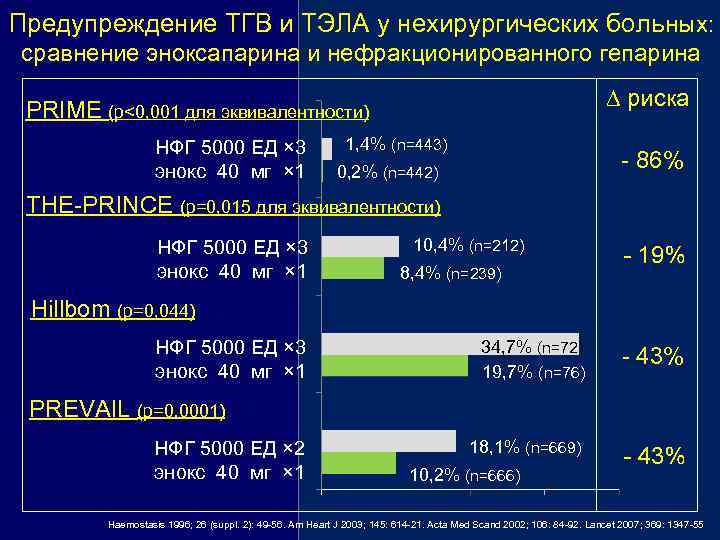 Предупреждение ТГВ и ТЭЛА у нехирургических больных: сравнение эноксапарина и нефракционированного гепарина ∆ риска