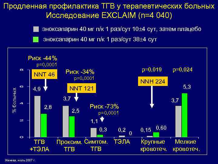 Продленная профилактика ТГВ у терапевтических больных Исследование EXCLAIM (n=4 040) эноксапарин 40 мг п/к