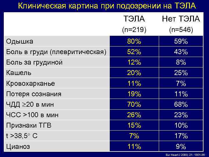 Клиническая картина при подозрении на ТЭЛА Нет ТЭЛА (n=219) (n=546) Одышка 80% 59% Боль