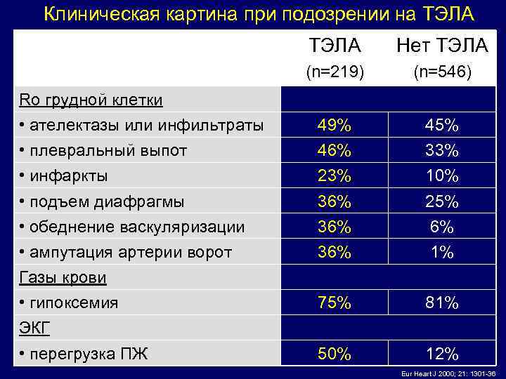 Клиническая картина при подозрении на ТЭЛА Нет ТЭЛА (n=219) (n=546) 49% 45% 46% 33%