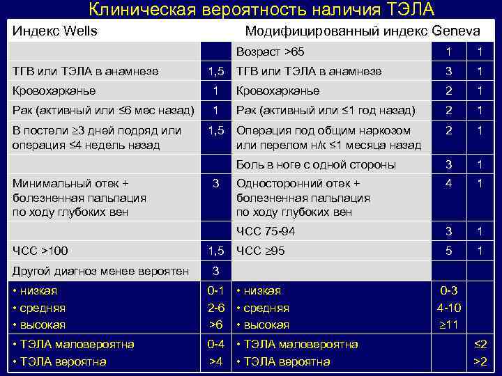 Клиническая вероятность наличия ТЭЛА Индекс Wells Модифицированный индекс Geneva Возраст >65 ТГВ или ТЭЛА
